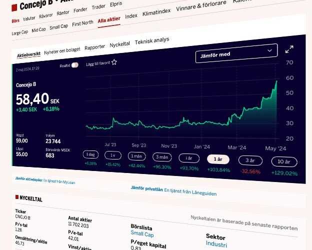 Trendstarkaste aktierna just nu - tre Svenska Mid Cap-bolag.