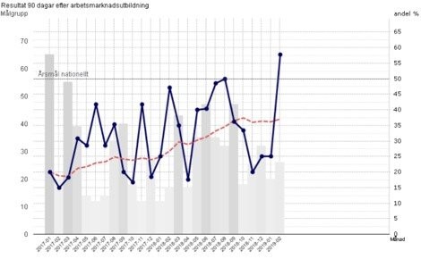 Resultat 90 dagar efter arbetsmarknadsutbildning.Bild: Arbetsförmedlingen